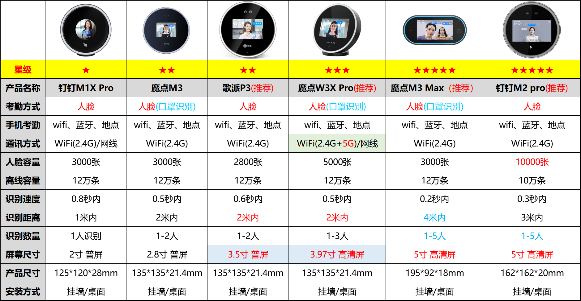 智能升级，高效管理 魔点W3Xpro人脸识别考勤机全面评测